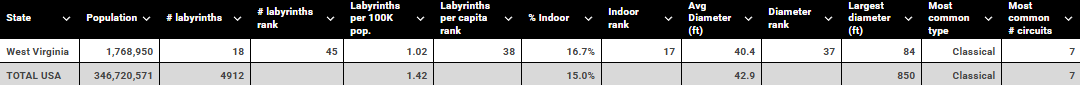 West Virginia vs USA labyrinth table