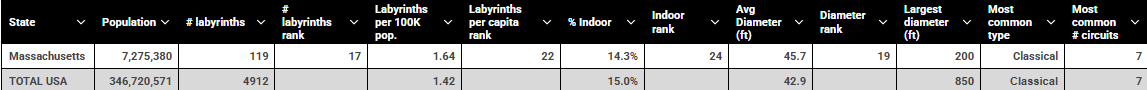 Massachusetts vs USA labyrinth table