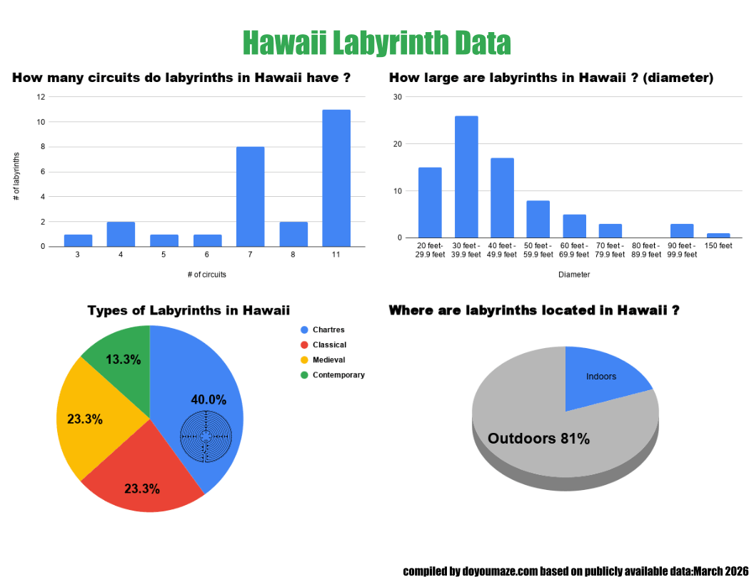 Hawaii Labyrinth Chart