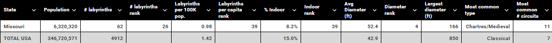 Missouri vs USA labyrinth table