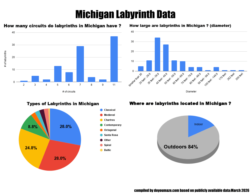 Michigan Labyrinth Chart