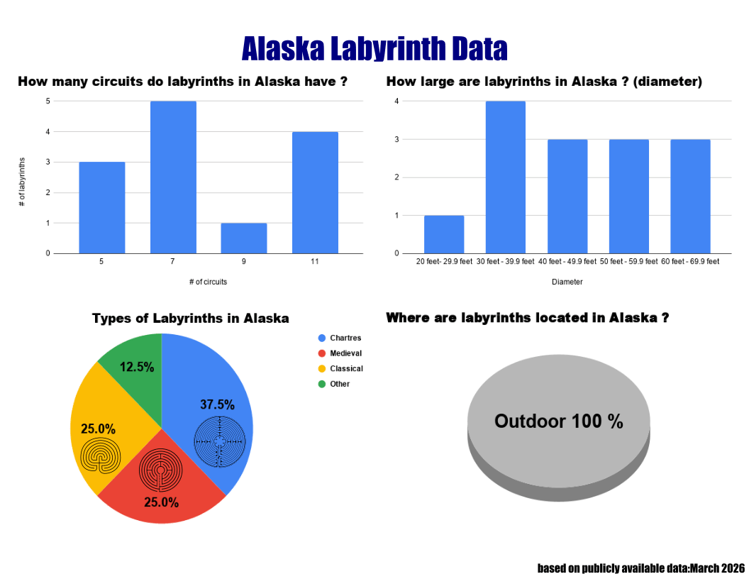 Alaska Labyrinth Chart