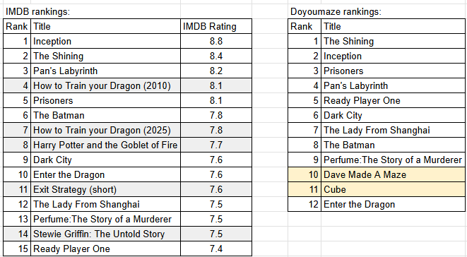 top 12 maze movies list comparison