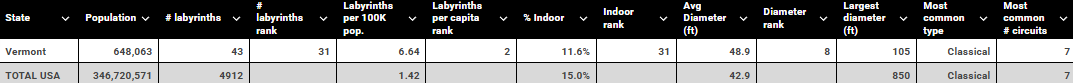 Vermont vs USA labyrinth table