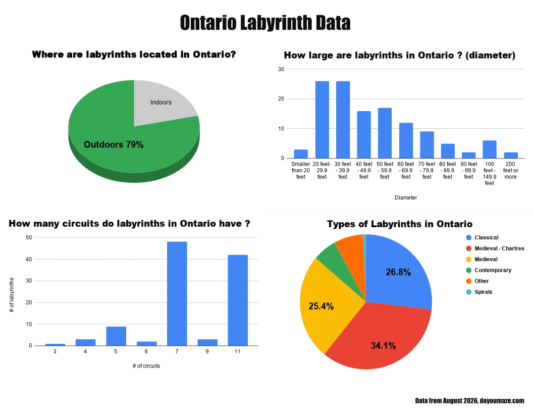 Ontario Labyrinth Data.png