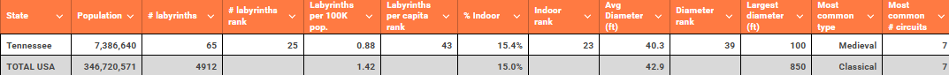 Tennessee vs USA  labyrinth table