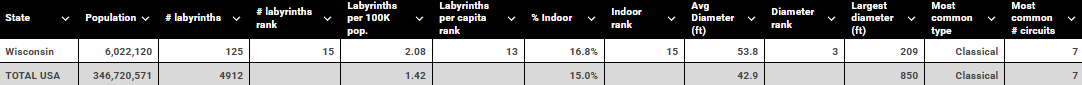 Wisconsin vs USA labyrinth table
