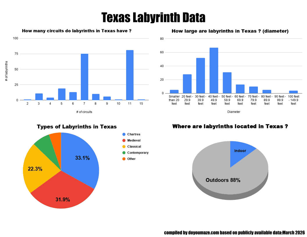 Texas Labyrinth Chart