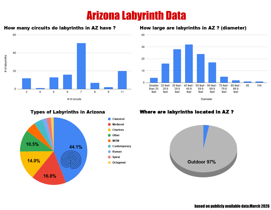 Arizona Labyrinth Chart.