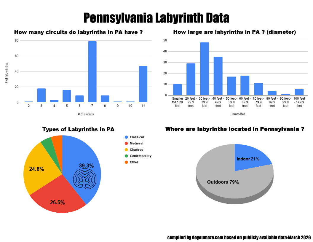 Pennsylvania Labyrinth Chart
