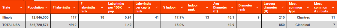 Illinois vs USA table