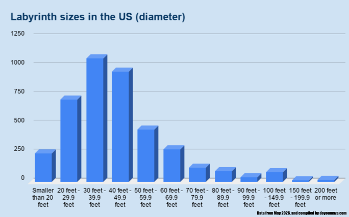 Labyrinth sizes in the US (diameter)