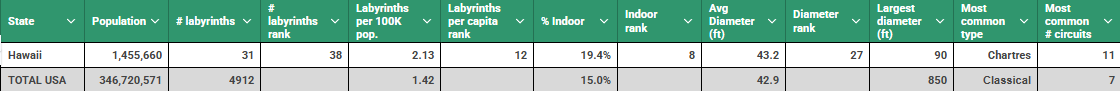 Hawaii vs USA table