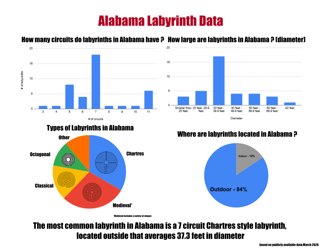 Alabama Labyrinth Chart