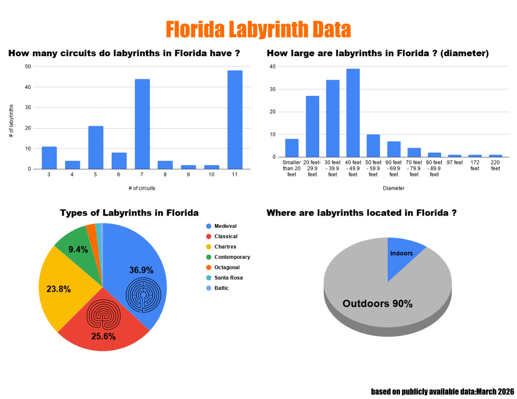 Florida Labyrinth Chart