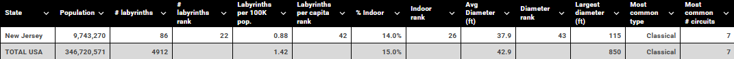 New Jersey vs USA labyrinth table