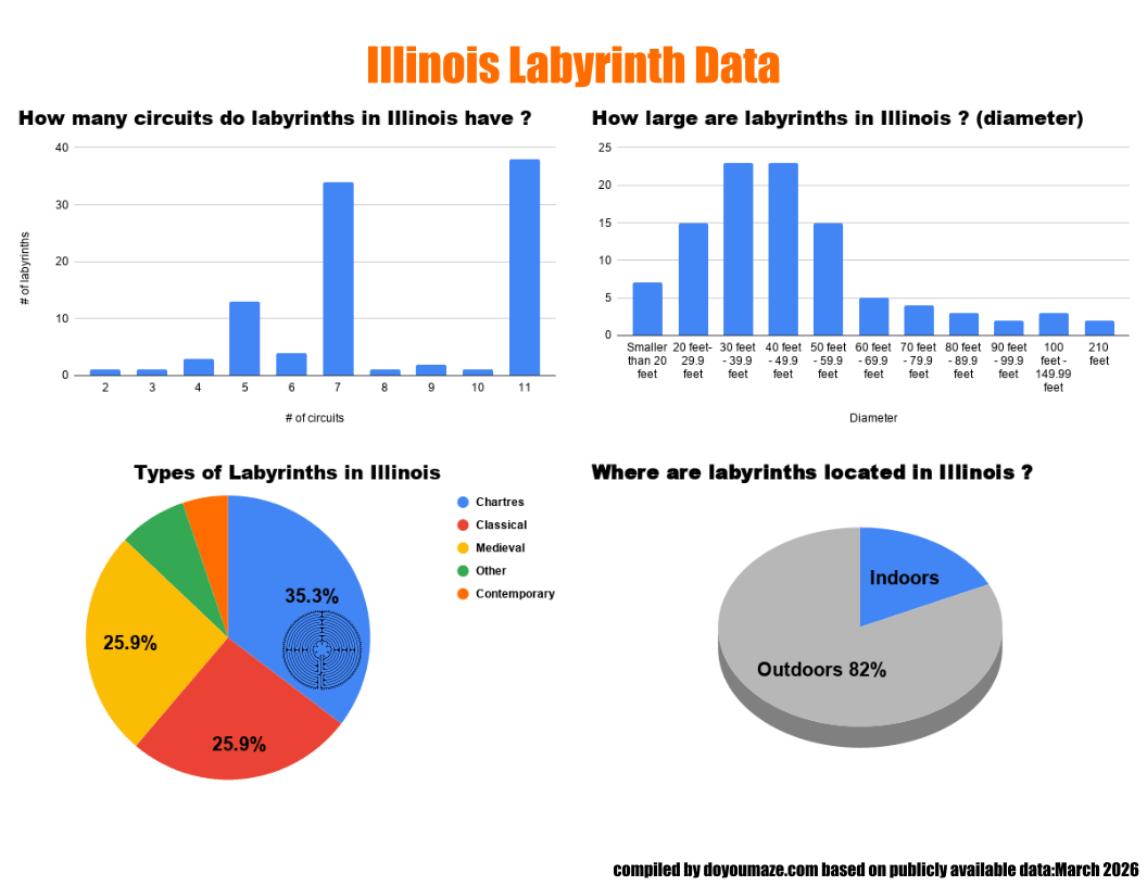 Illinois Labyrinth Chart