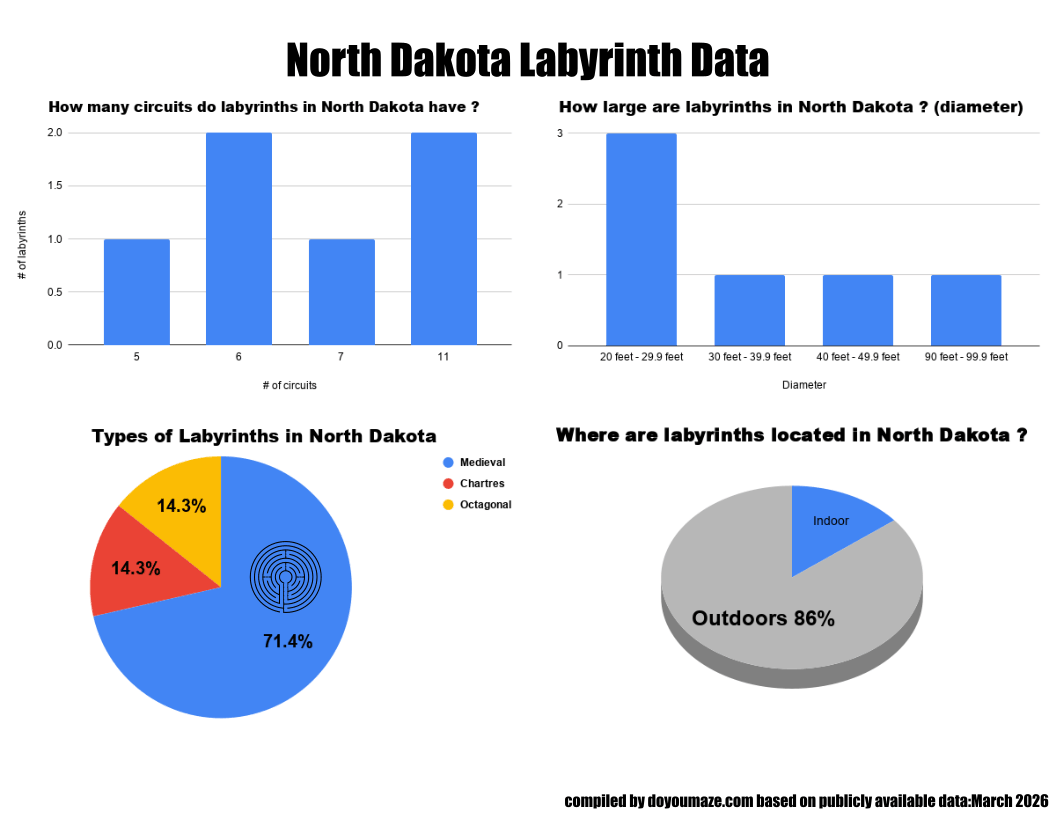 North Dakota Labyrinth Chart