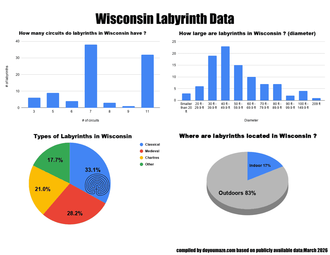 Wisconsin Labyrinth Chart