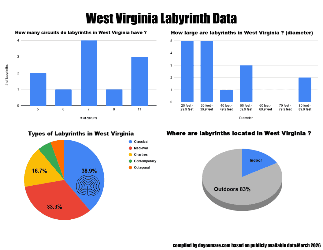 West Virginia Labyrinth Chart.png
