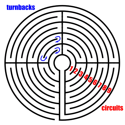 Example of labyrinth turnbacks and circuits