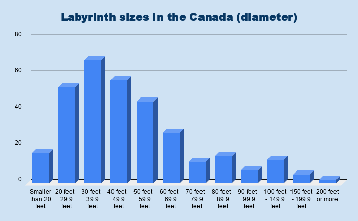 Canada - Labyrinth sizes in the Canada (diameter)