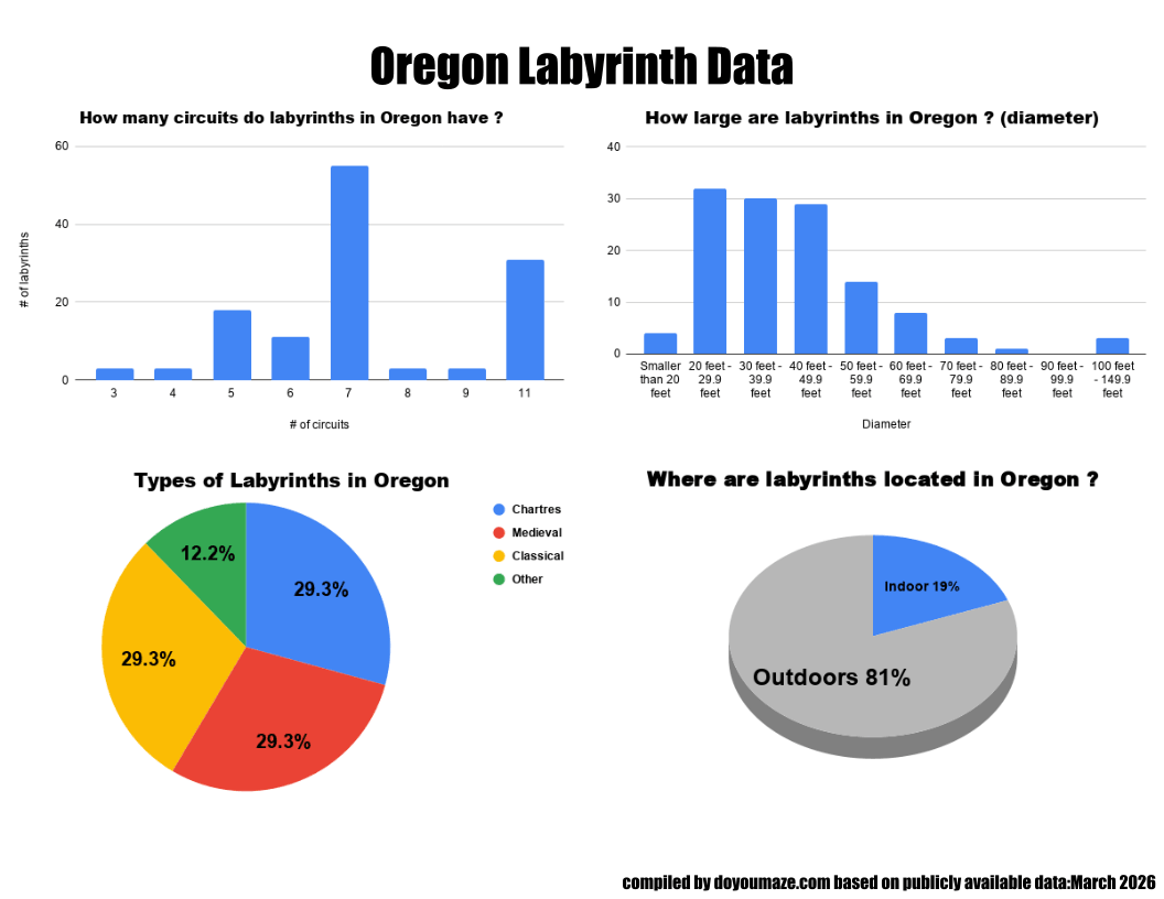 Oregon Labyrinth Chart