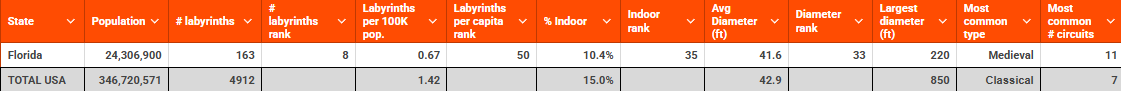 Florida vs USA table