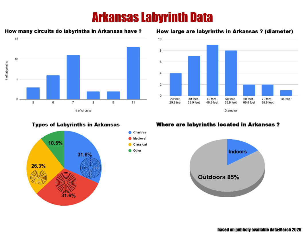 Arkansas Labyrinth Chart