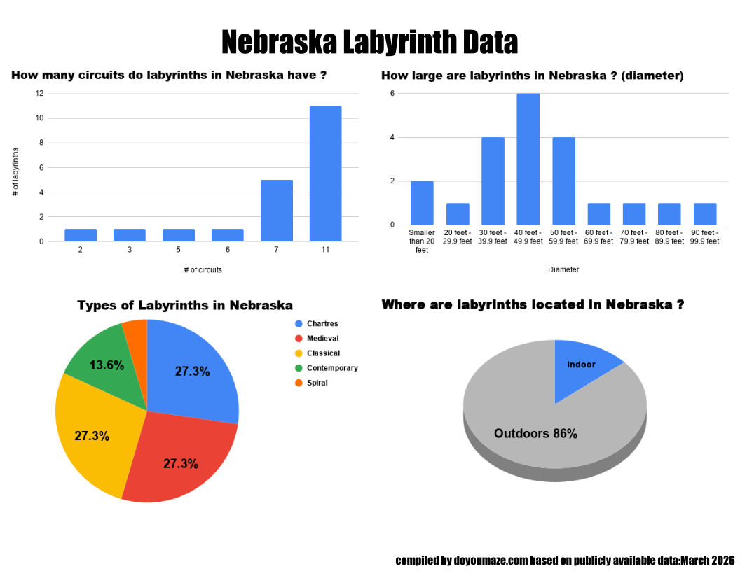 Nebraska Labyrinth Chart