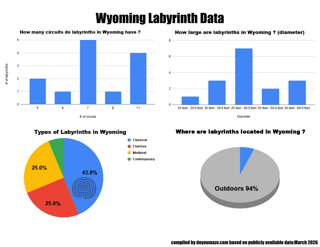 Wyoming Labyrinth Chart