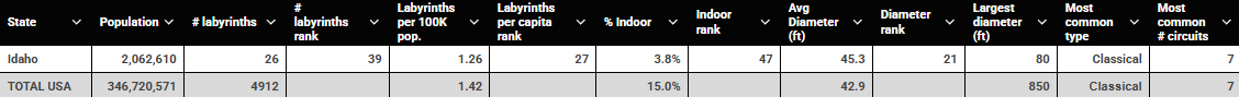 Idaho vs USA table