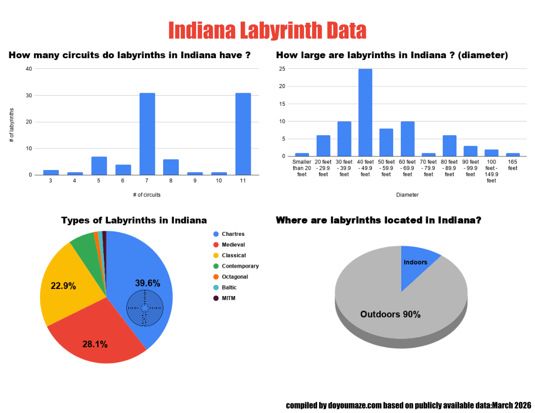 Indiana Labyrinth Chart
