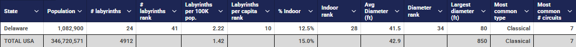 Delaware vs USA labyrinth table