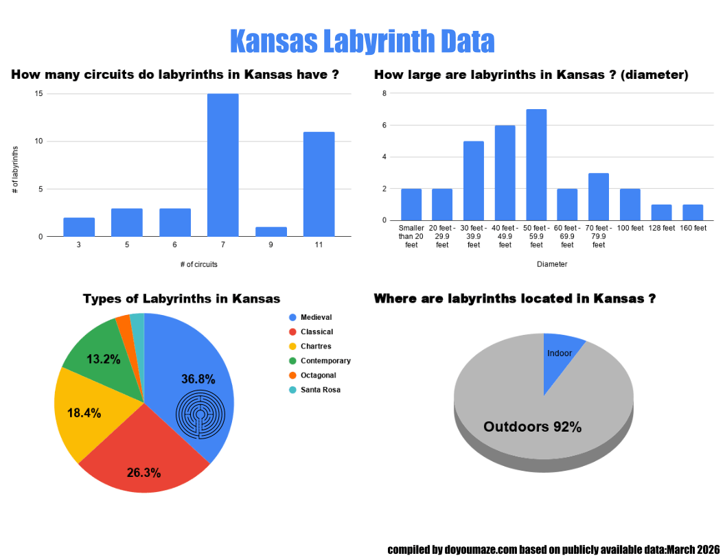Kansas Labyrinth Chart