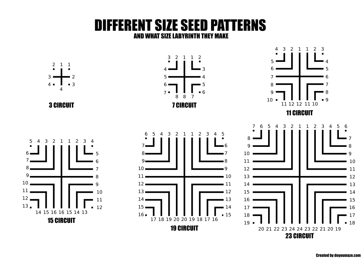 Labyrinth Seed connection comparisons.