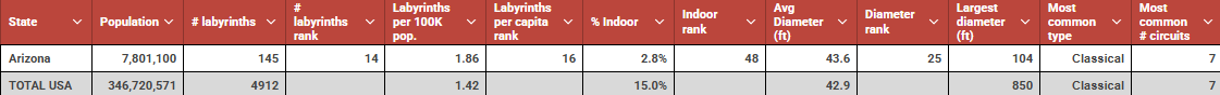 Arizona vs USA table