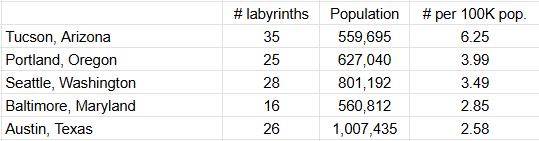 Largest cities in US per capita labyrinths top 5
