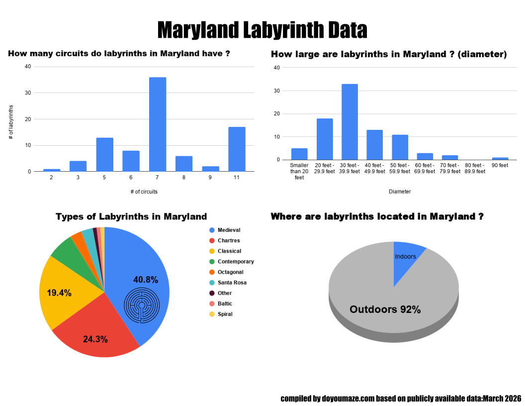 Maryland Labyrinth Chart