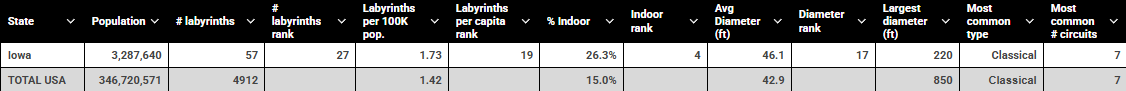 Iowa vs USA labyrinth table