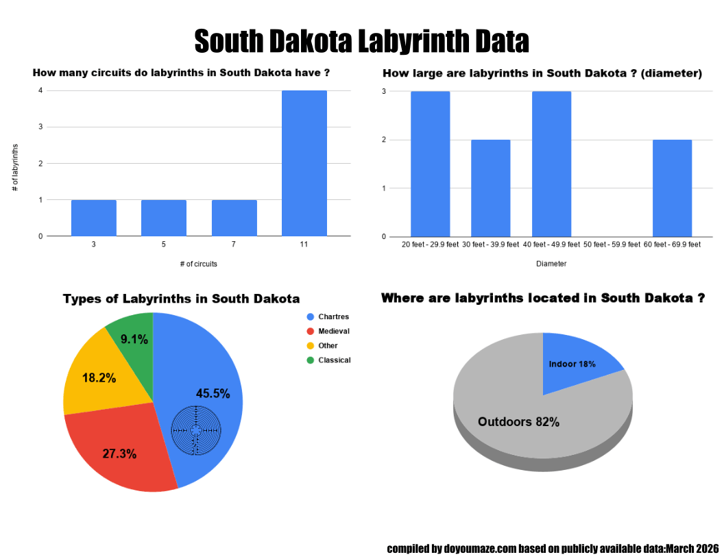 South Dakota Labyrinth Chart