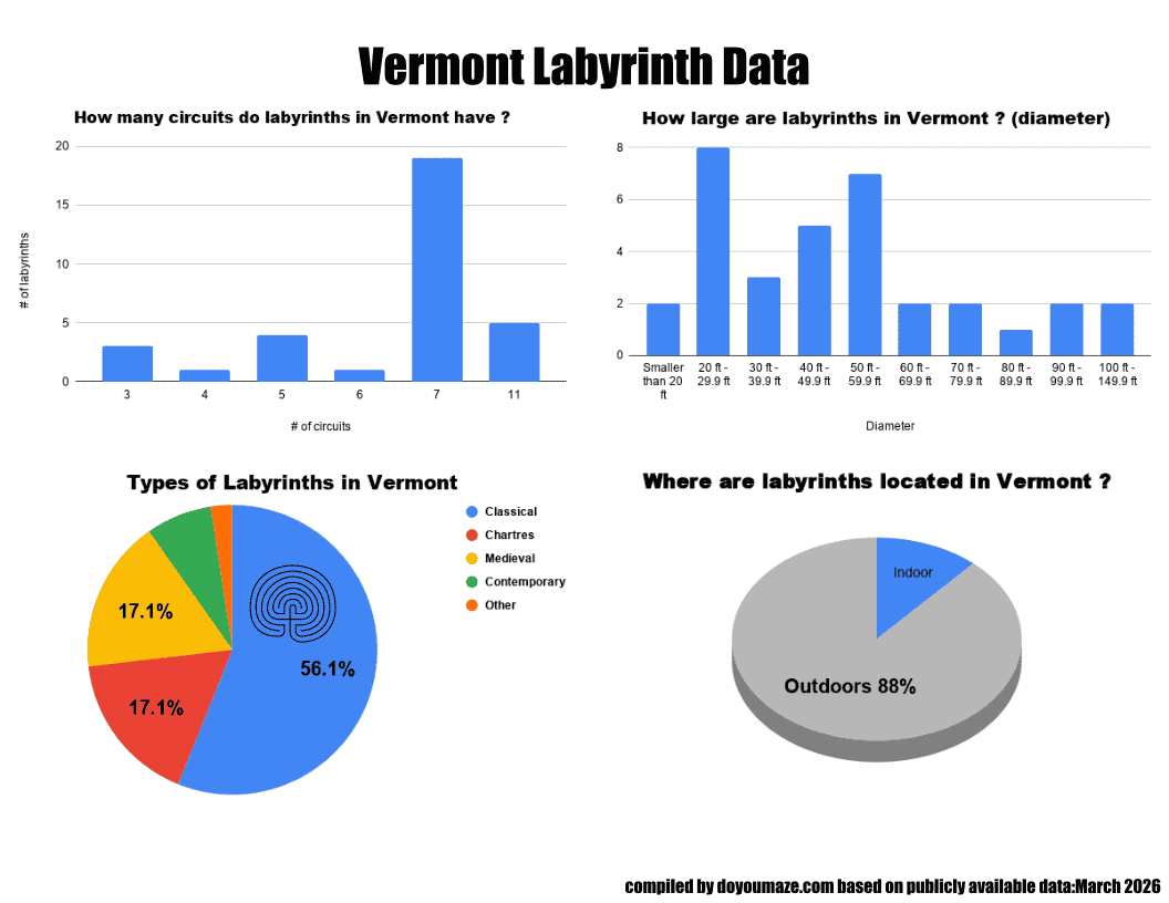 Vermont Labyrinth Chart