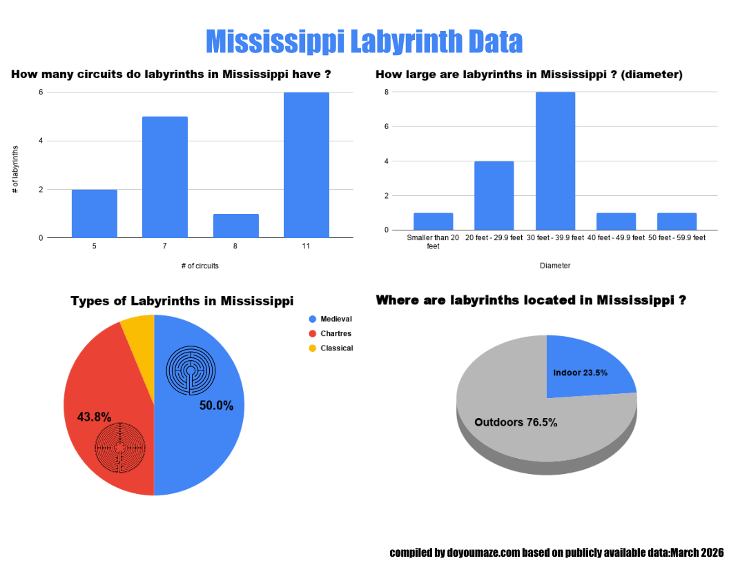 Mississippi Labyrinth Chart