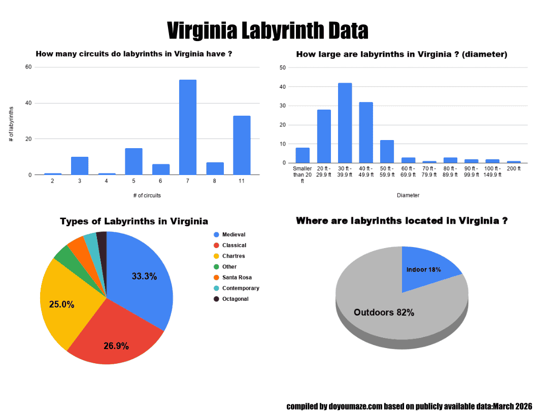 Virginia Labyrinth Chart