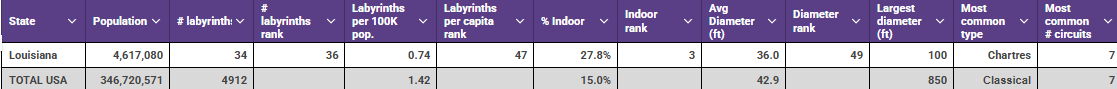 Louisiana vs USA labyrinth table
