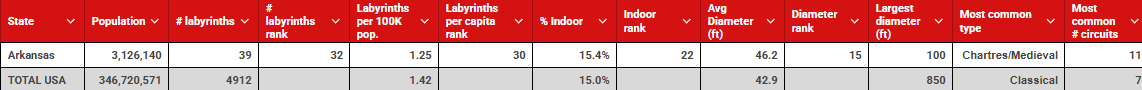 Arkansas vs USA table