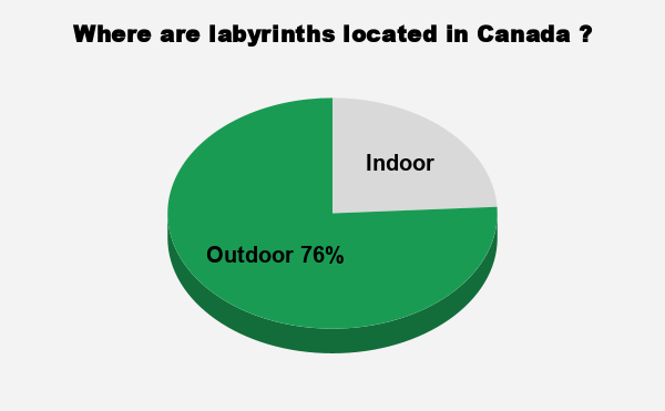 Canada Where are labyrinths located in Canada