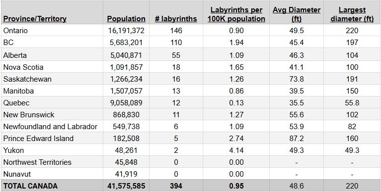 Canada Provinces Labyrinth chart