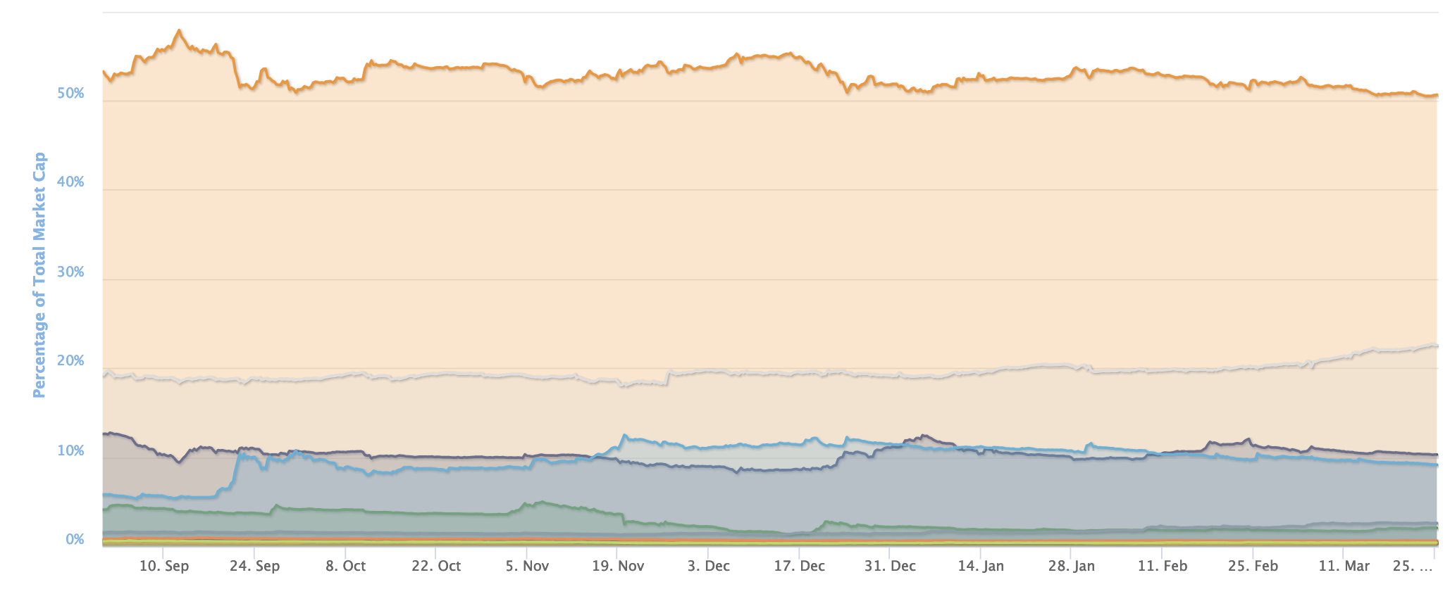 There is little doubt we are in "Alt Season". What this means, is that as no new money is entering the space, the existing capital is getting re-shuffled, chasing alpha in tokens outside the top-10. In fact, as the following graph implies (aggregate market cap change over time in BTC, Top10 minus BTC, Top 100 minus Top 10 etc), the dislocation of capital has concentrated between Bitcoin and the Top-90, outside the Top-10.