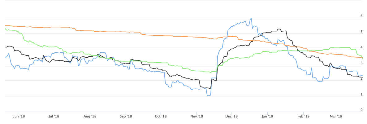 Every volatility moving average is now exhibiting a negative slope, indicative of the relatively flat week we just went through.